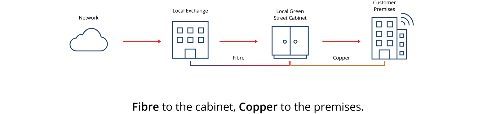 SOGEA diagram