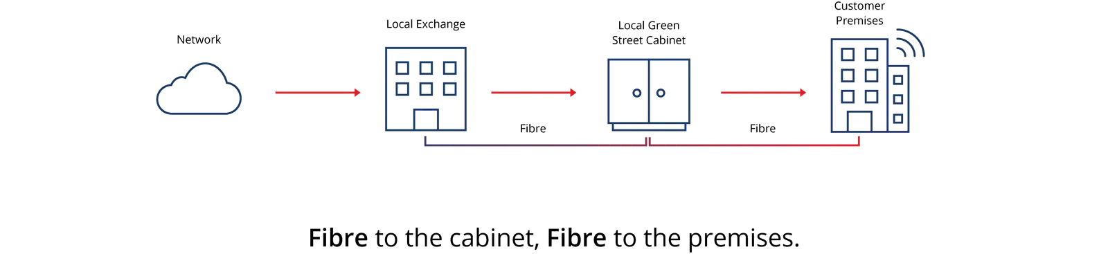 FTTP diagram