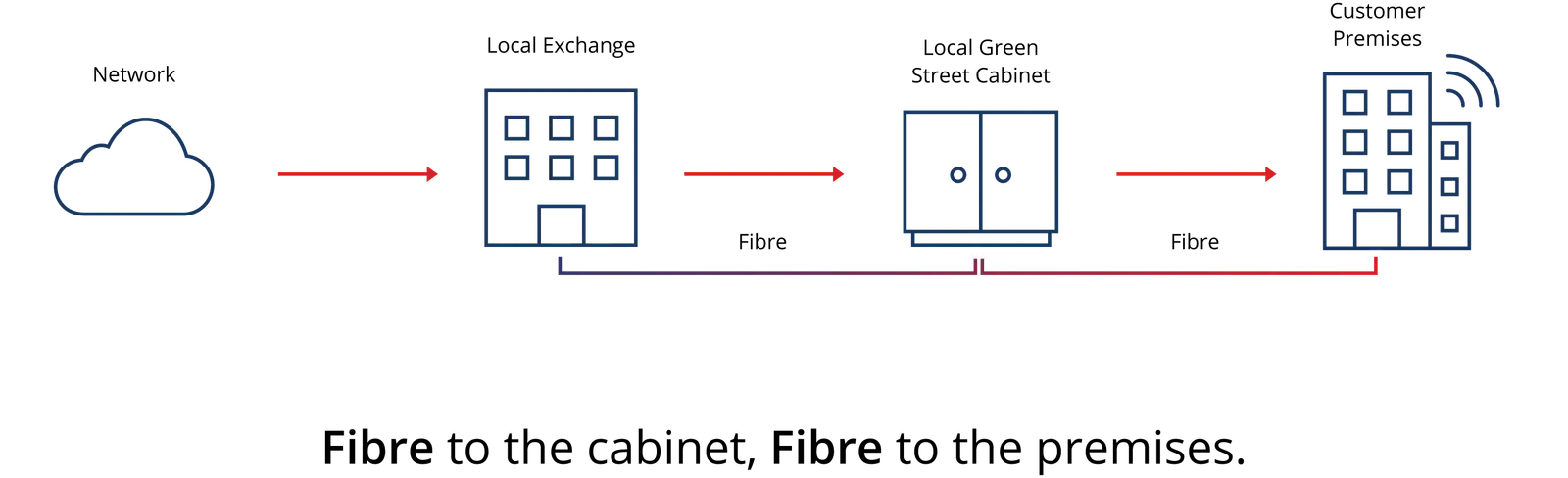 FTTP diagram mobile